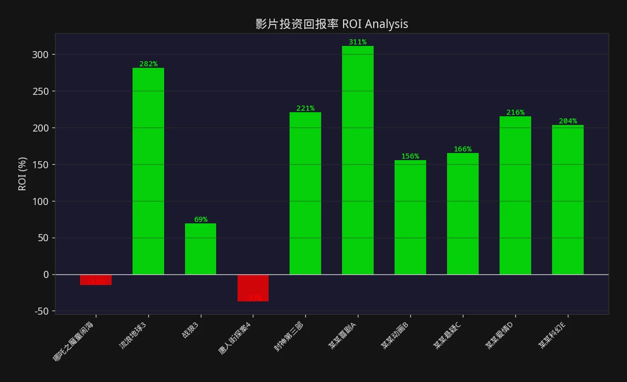 票房观察 影片投资回报率ROI分析柱状图